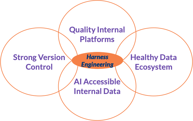 Harness Venn Diagram
