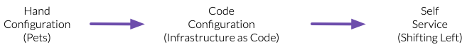 Infrastructure Management maturity