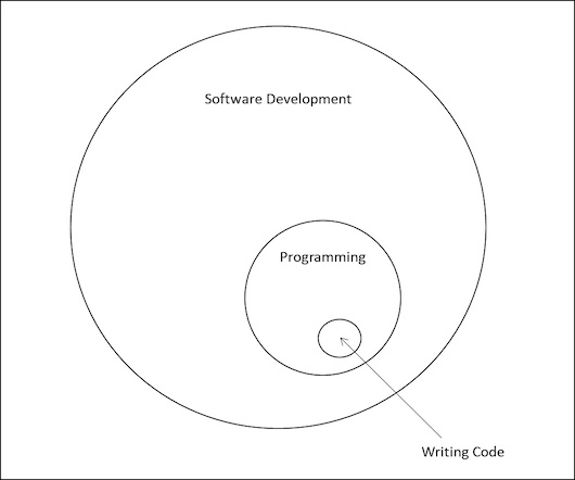Coding in the SDLC