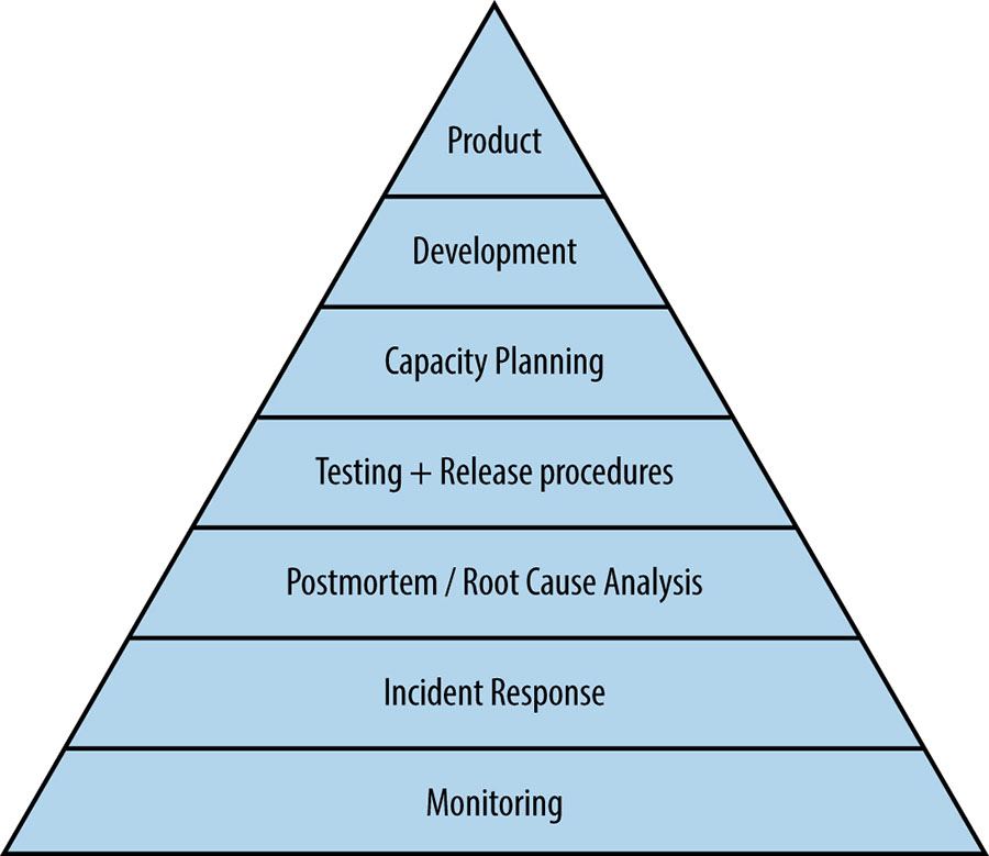 SRE pyramid