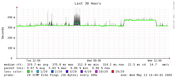 sf to india vpn graph